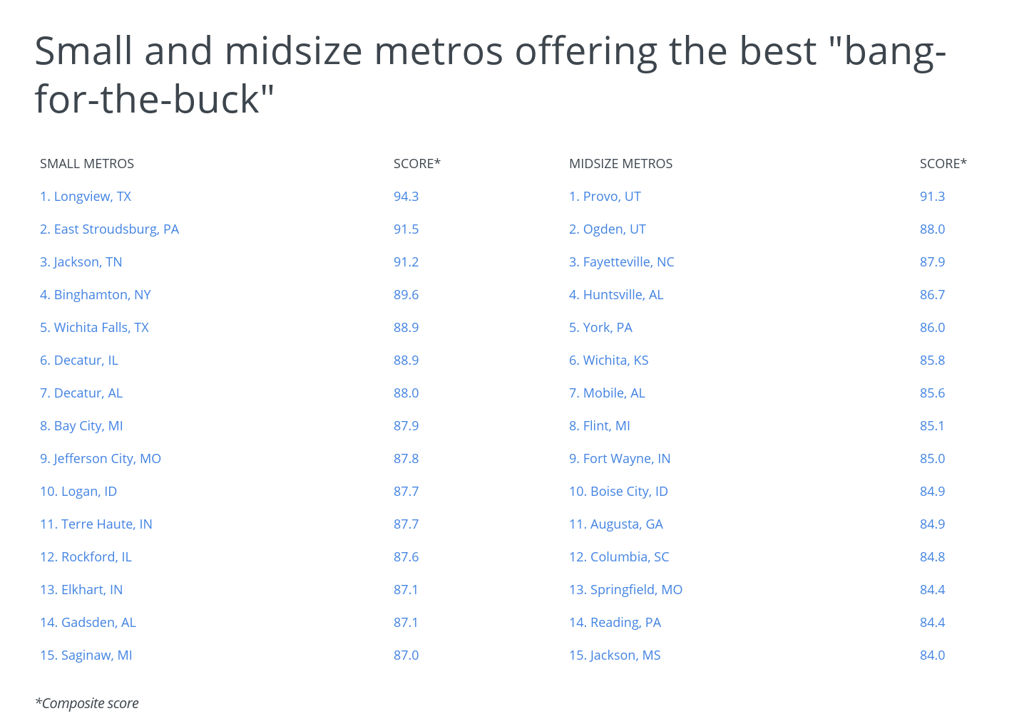 Small and midsize metros offering the best "bang-for-the-buck"