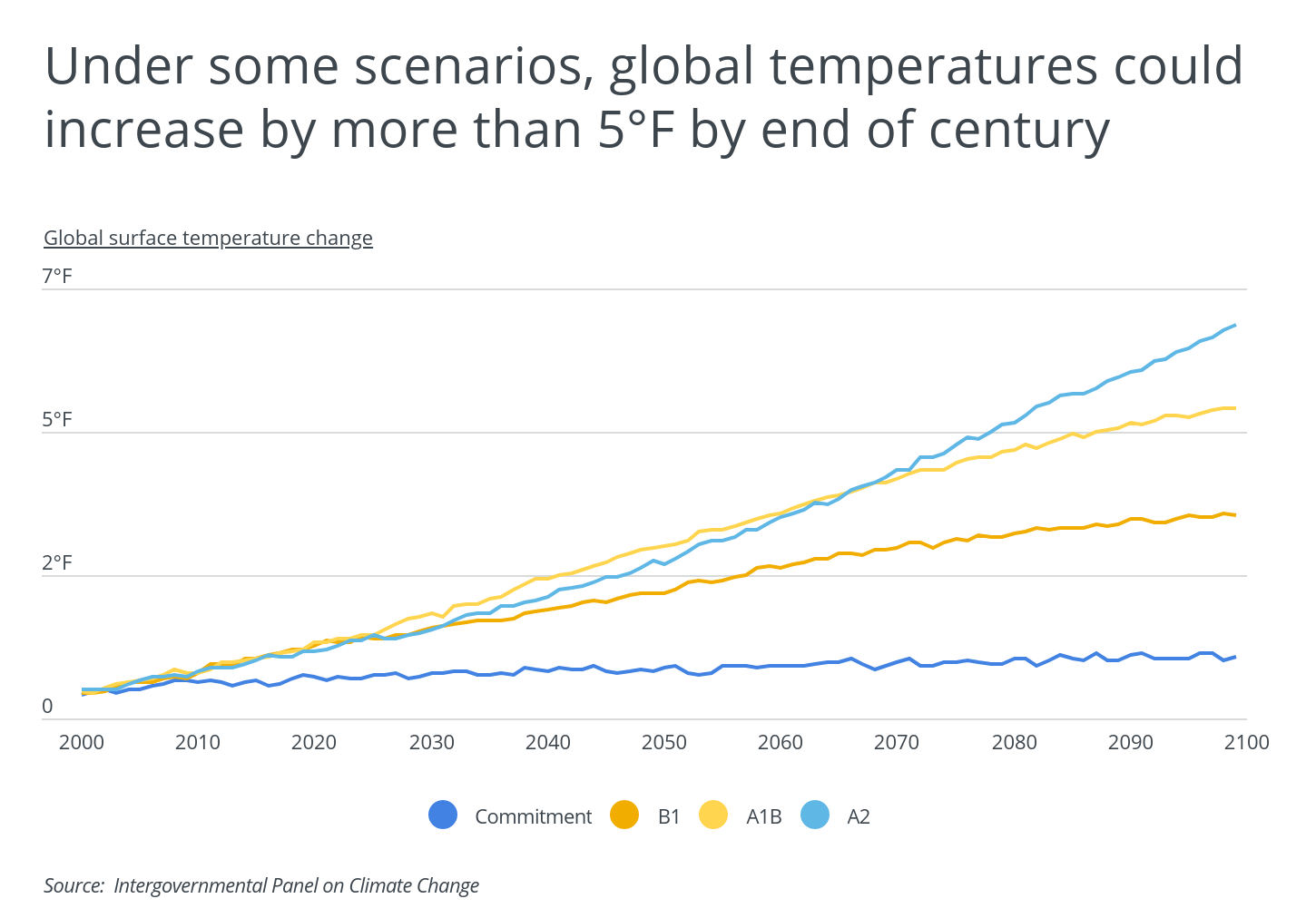 Under some scenarios, global temperatures could increase by more than 5 degrees by end of century