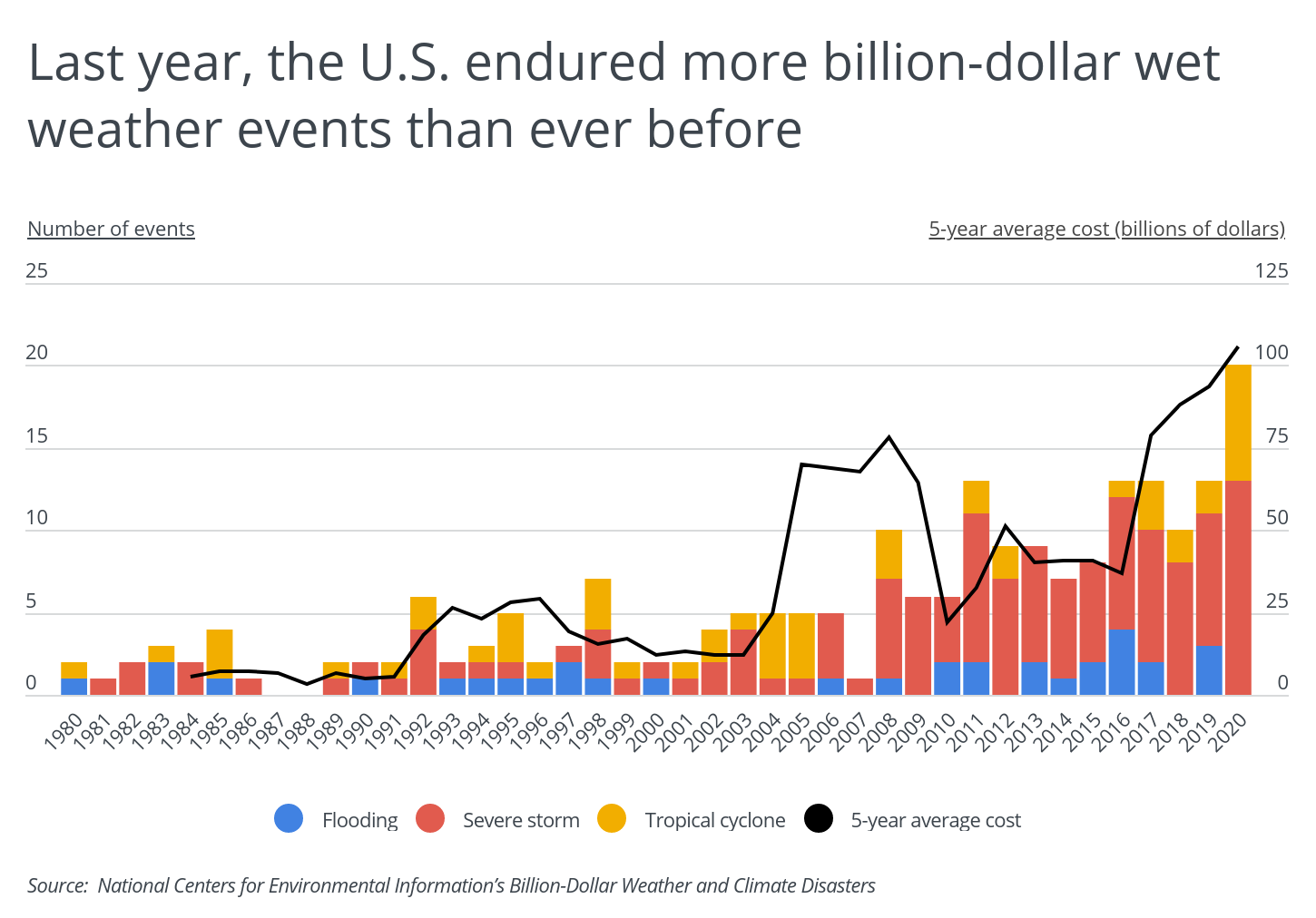 Last year, the U.S. endured more billion-dollar wet weather events than ever before