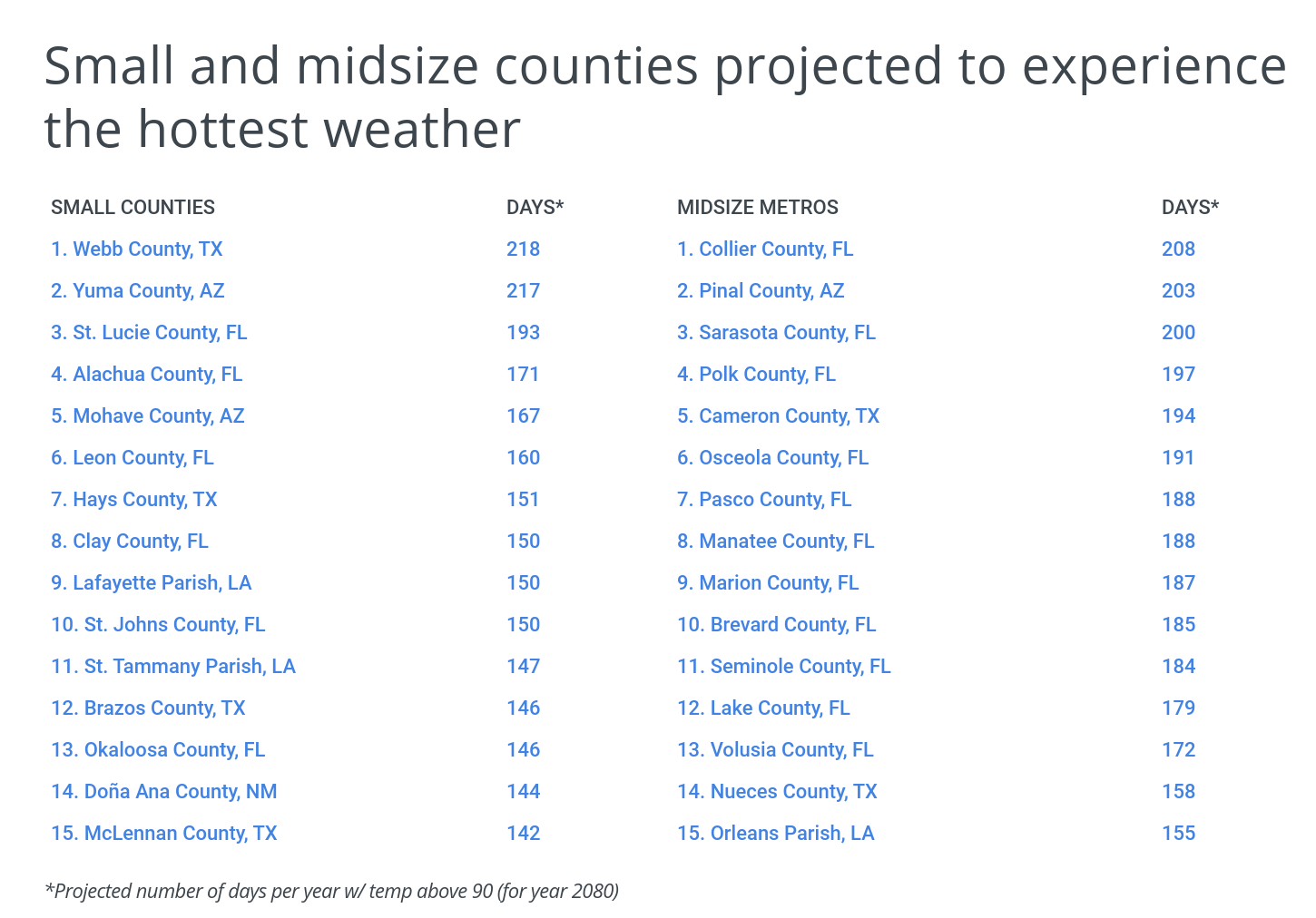 Small and midsize counties projected to experience the hottest weather