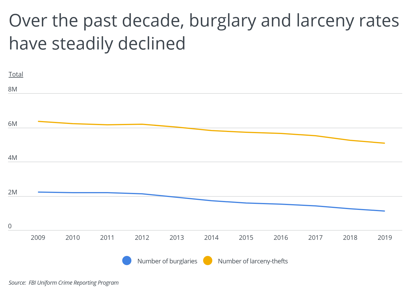Over the past decade, burglary and larceny rates have steadily declined