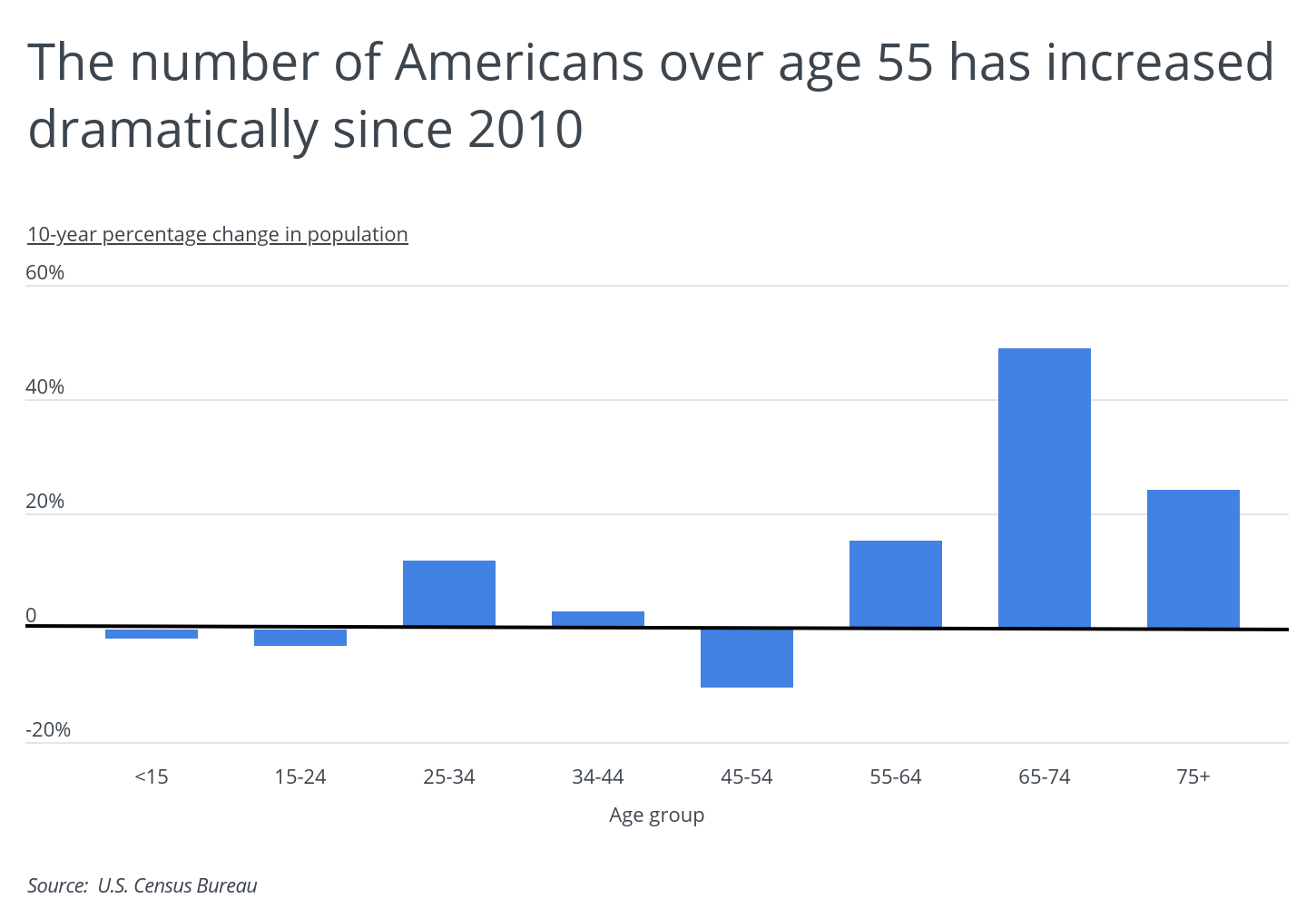 The number of Americans over age 55 has increased dramatically since 2010