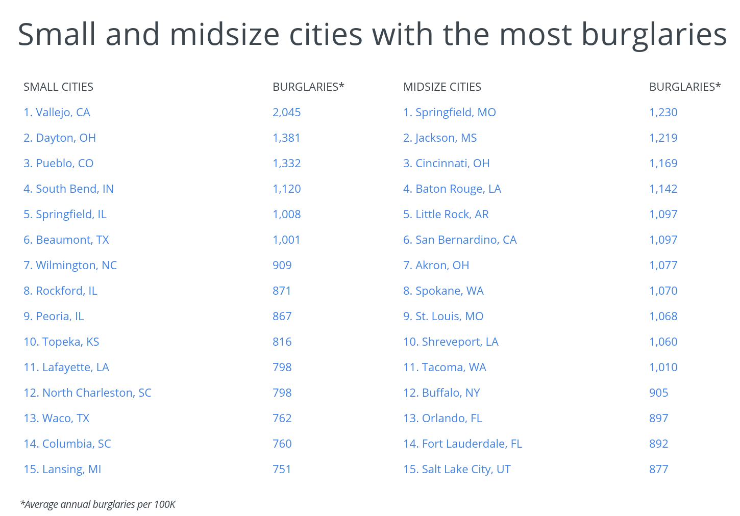Small and midsize cities with the most burglaries