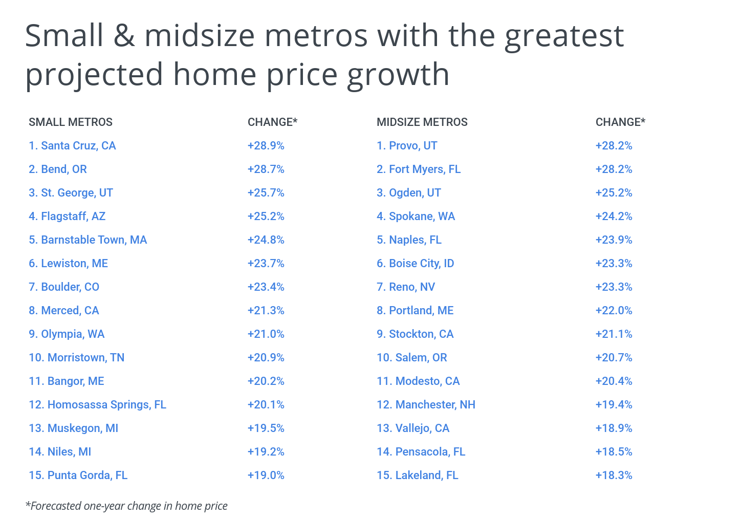 Small and midsize metros with the greatest projected home price growth