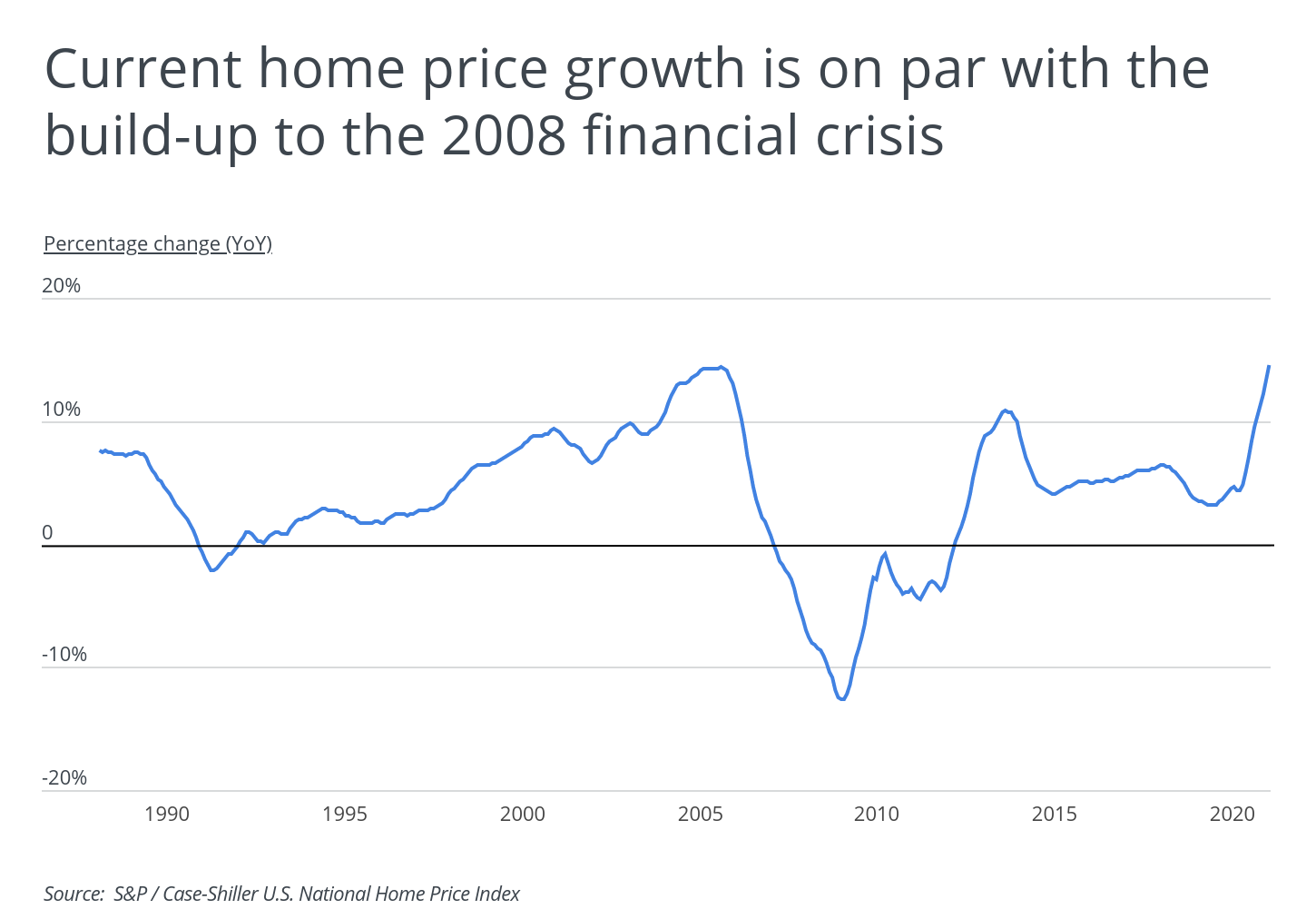 Current home price growth is on par with the build-up to the 2008 financial crisis