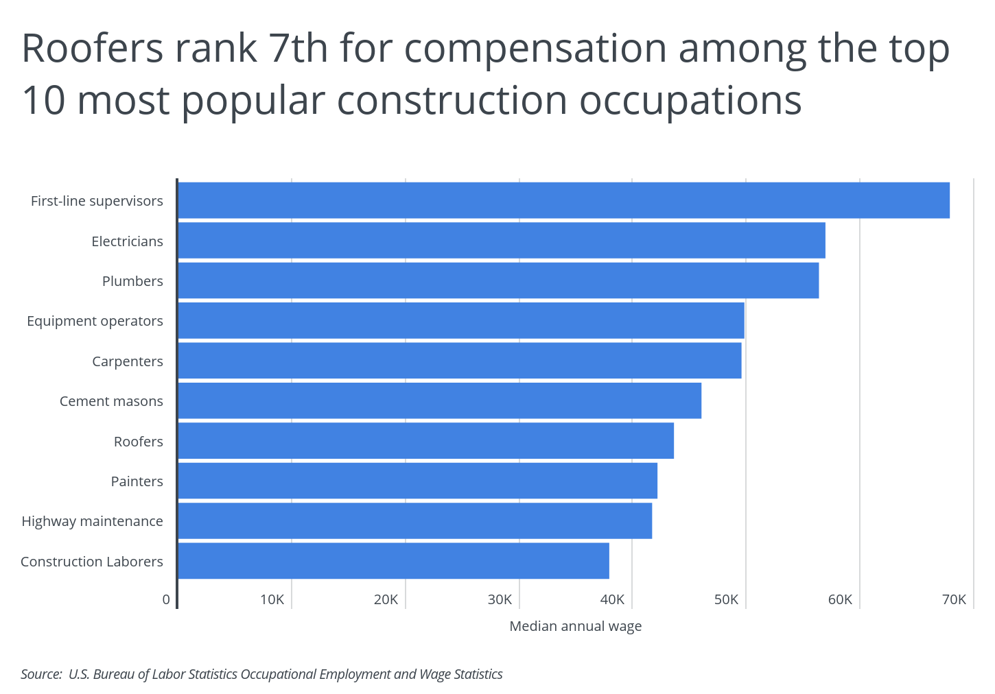 Roofers rank 7th for compensation among the top 10 most popular construction occupations