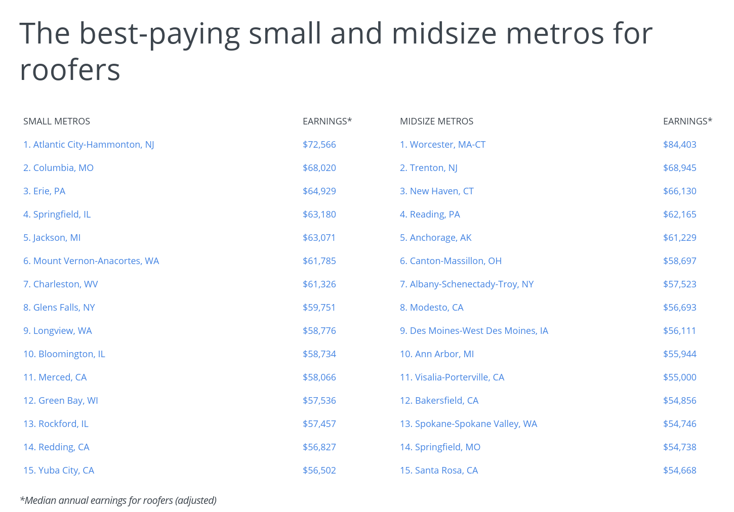 The best-paying small and midsize metros for roofers