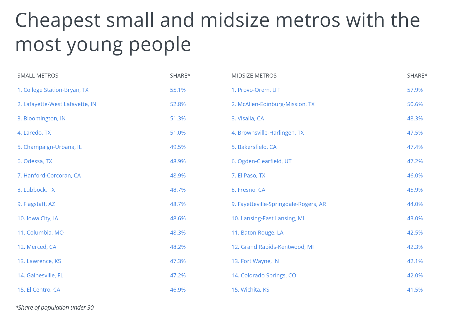 Cheapest small and midsize metros with the most young people
