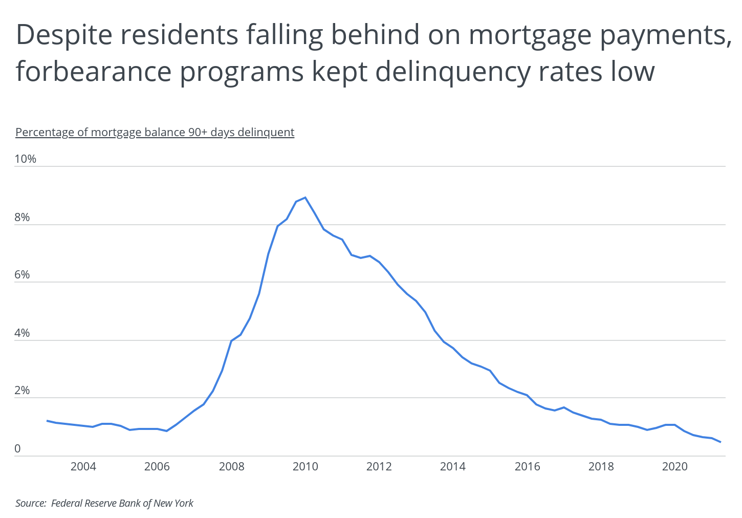 Despite residents falling behing on mortagage payments, forbearance programs kept delinquency rates low