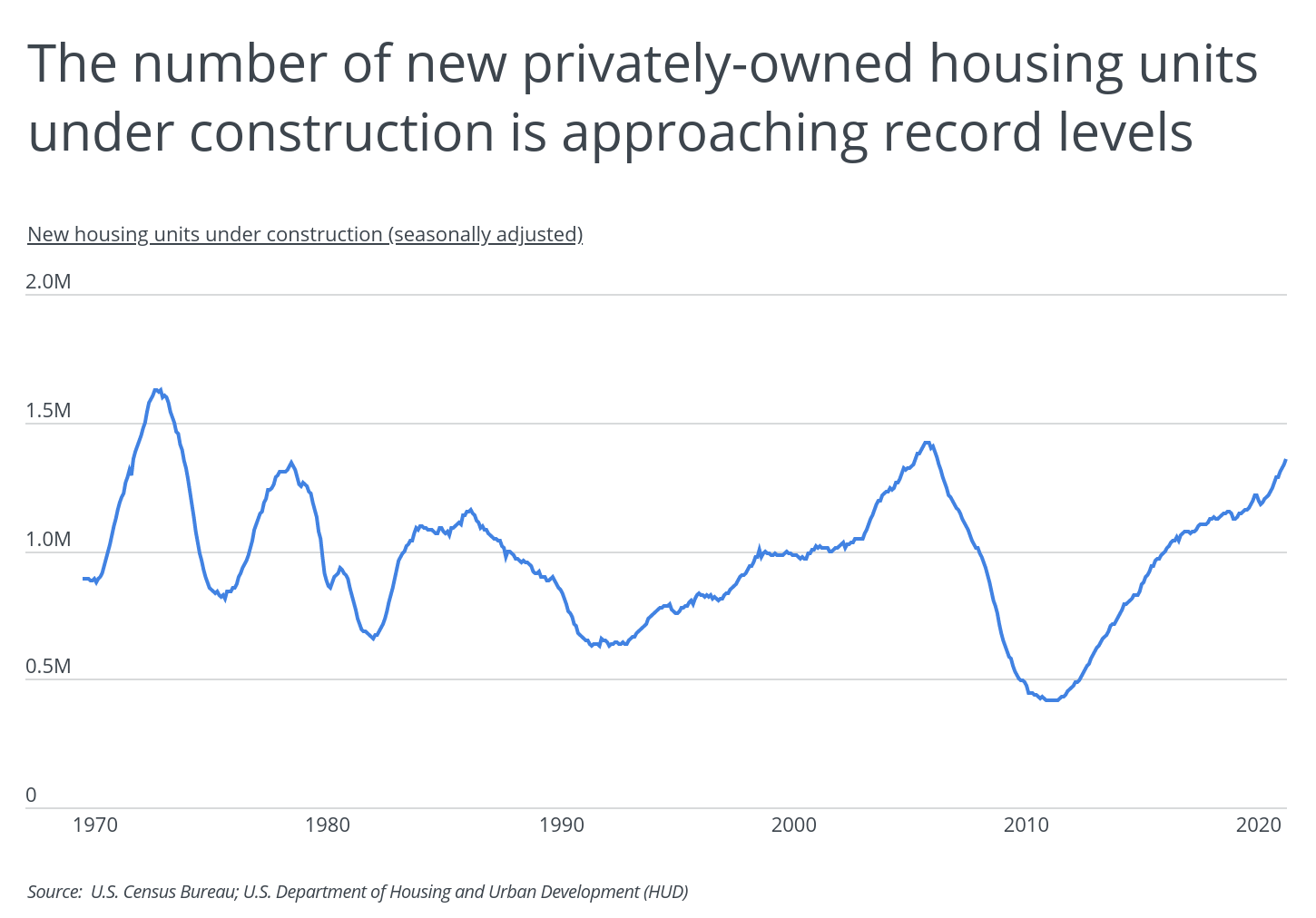 Number of new privately-owned housing units under construction is approaching record levels