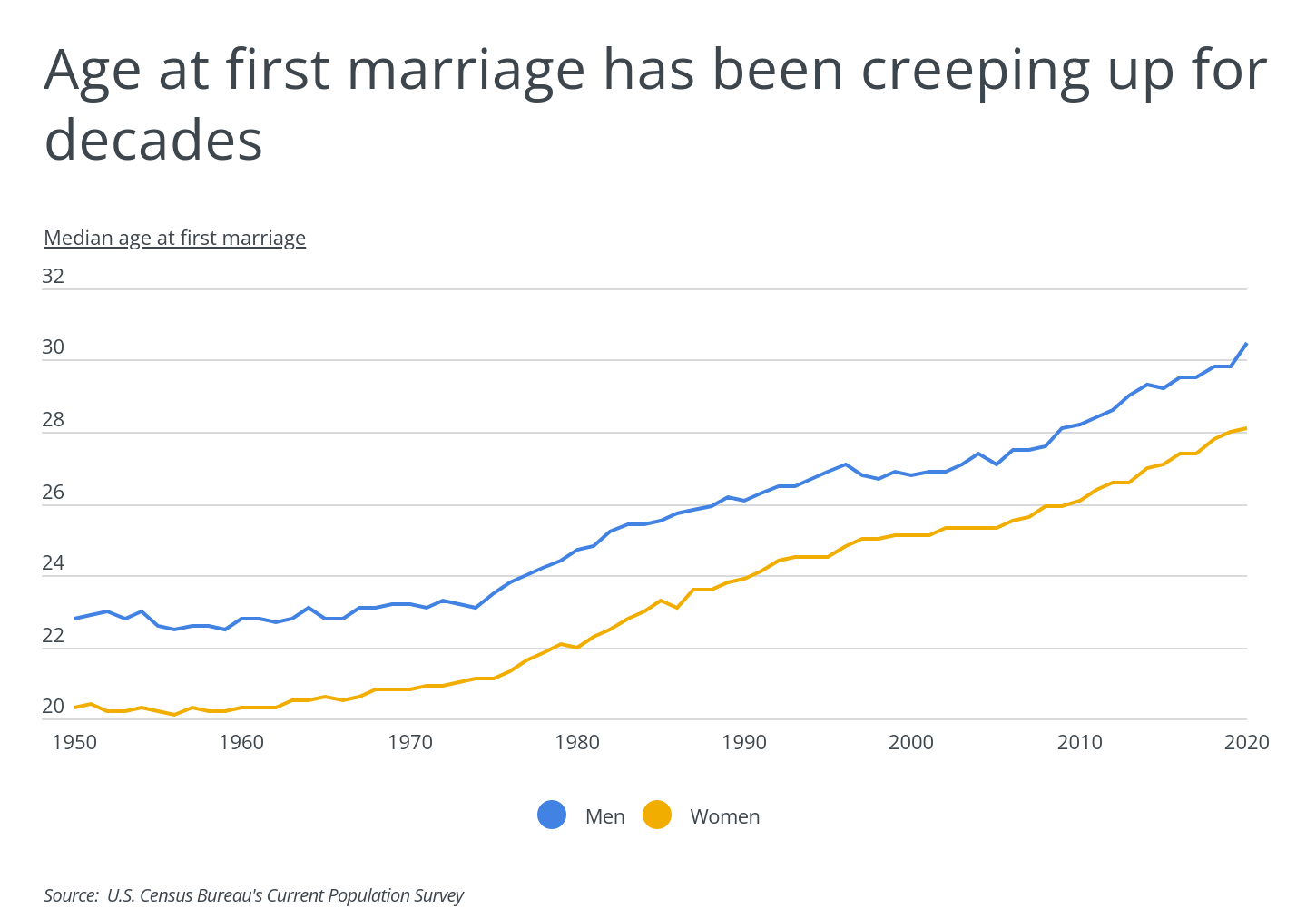 Age at first marriage has been creeping up for decades