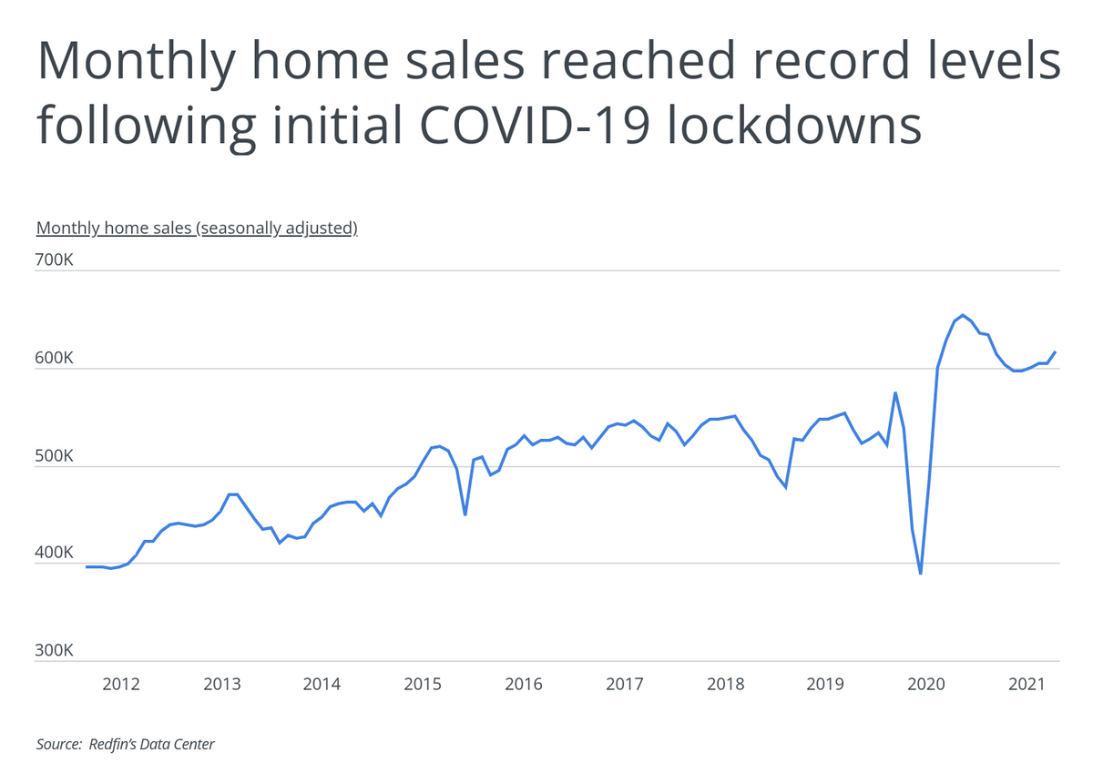 Monthly home sales reached record levels following initial COVID-19 lockdowns