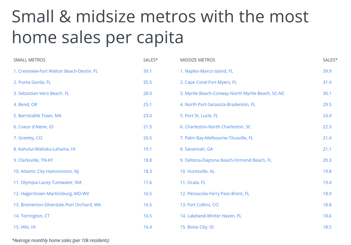 Small & midsize metros with the most home sales per capita
