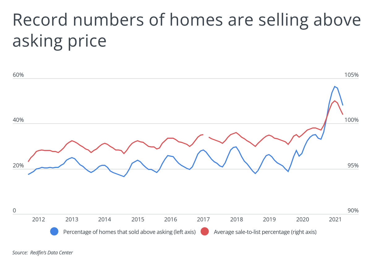 Record numbers of homes are selling above asking price