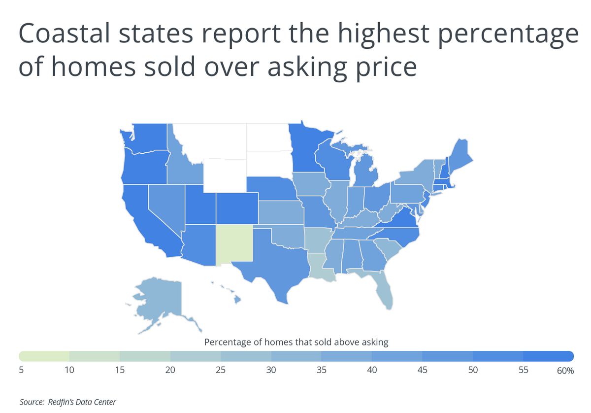 Coastal states report the highest percentage of homes sold over asking price