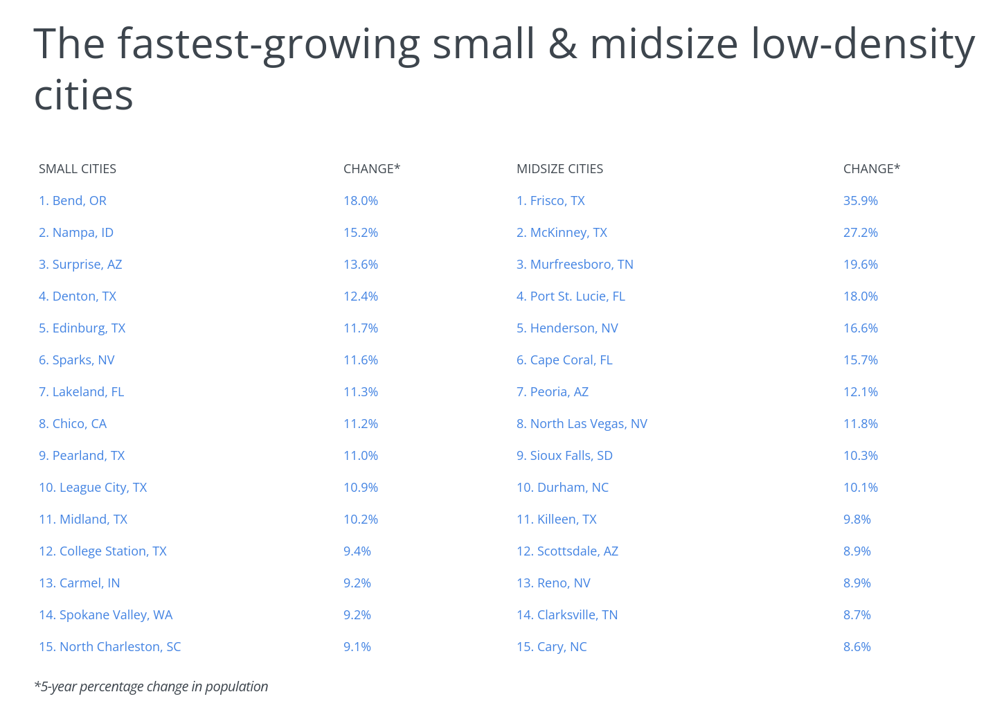 The fastest-growing small & midsize low-density cities