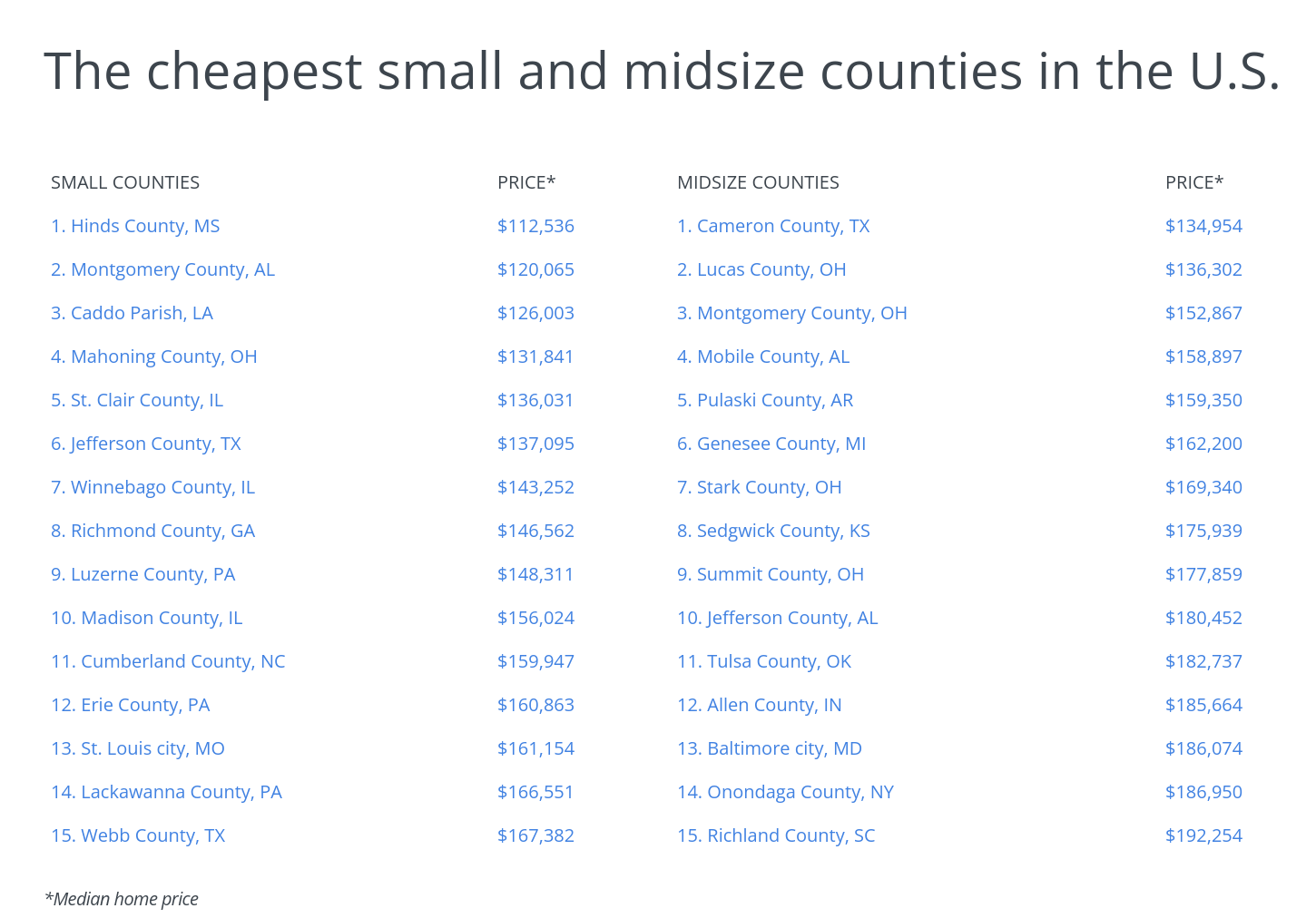 The cheapest small and midsize counties in the U.S.