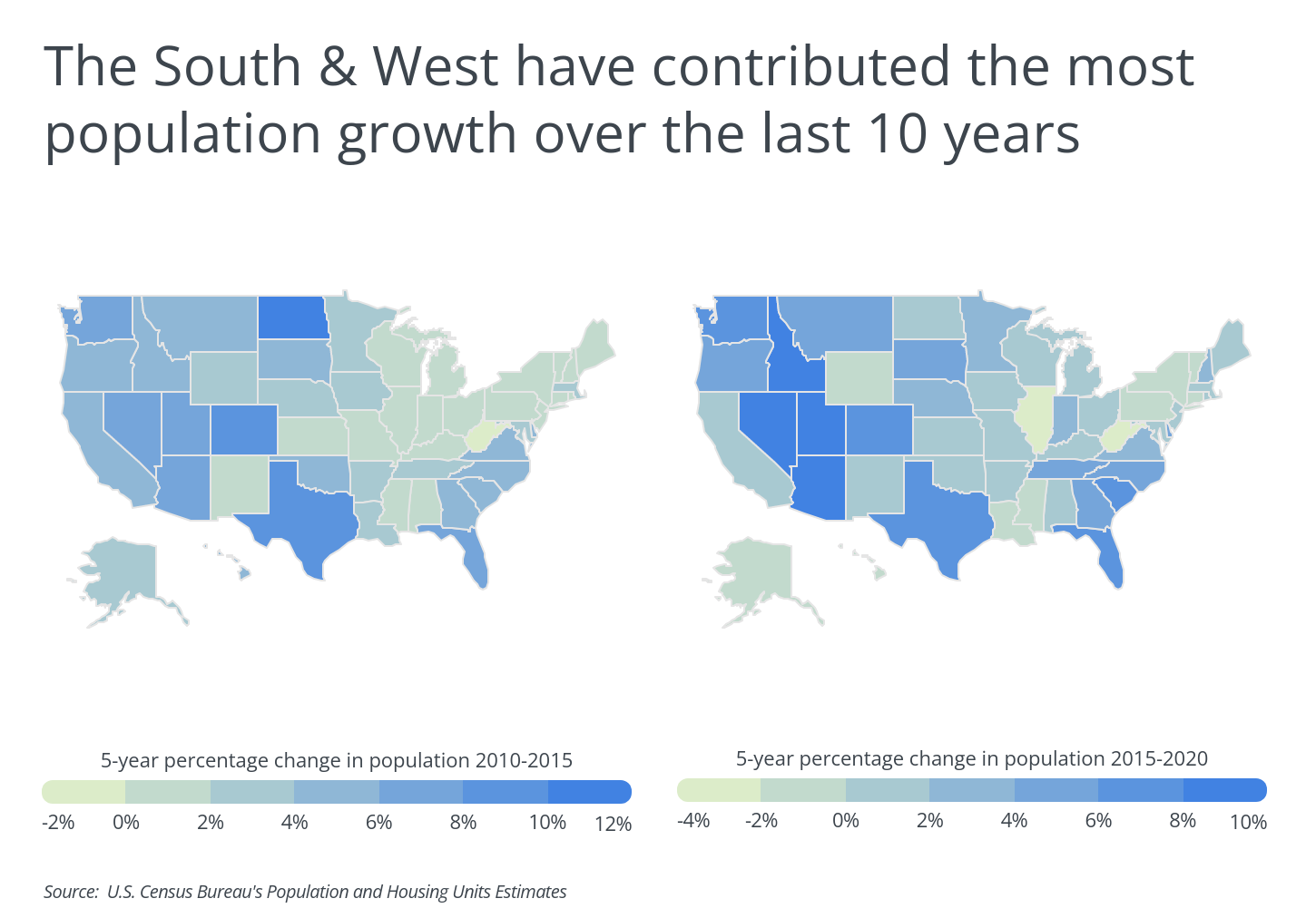 The South & West have contributed the most population growth over the last 10 years