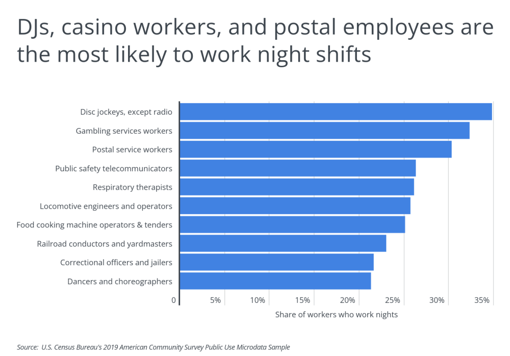 What is the Worst Shift to Work? Night Shift? Afternoon Shift