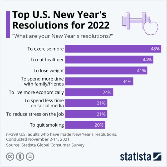 Top U.S. New Year's Resolutions for 2022